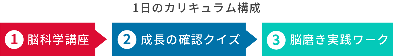 1日のカリキュラムの構成
